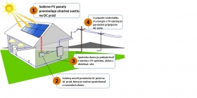 Fotovoltaické elektrárne 