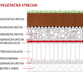 Vrstvy terás a balkónov