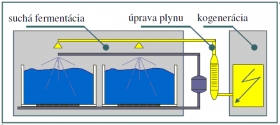 Anaeróbne biologické spracovanie