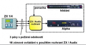 Ozvučenie a evakuačný rozhlas, systém Audix -  Rozhranie MX / Audix