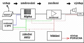 Ozvučenie a evakuačný rozhlas, systém Audix -  Stráženie