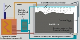 Bioplynové stanice (suchá a mokrá fermentácia)