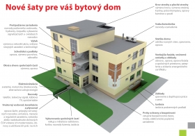 Úvěr pre bytové domy Rekofond