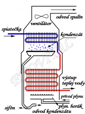 Kondenzačné plynové kotly