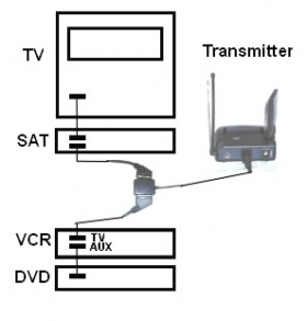 Zariadenia na prenos audio a video signálu Smart Scart Box