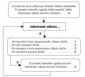 Integrovaná hlasová pošta