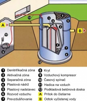 Čistiarne odpadových vôd ČOV